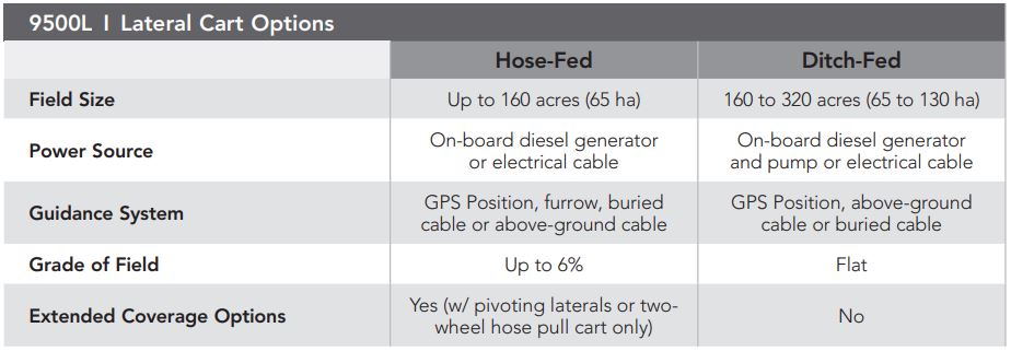 Cart options