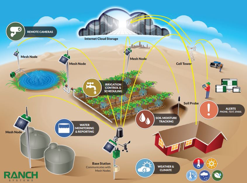 Ranch Telemetry System